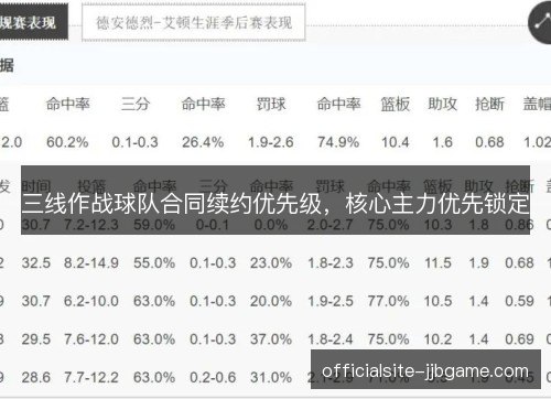 三线作战球队合同续约优先级，核心主力优先锁定